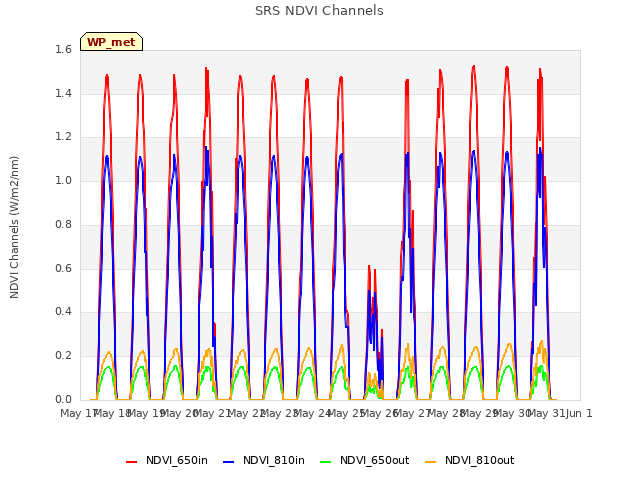 plot of SRS NDVI Channels