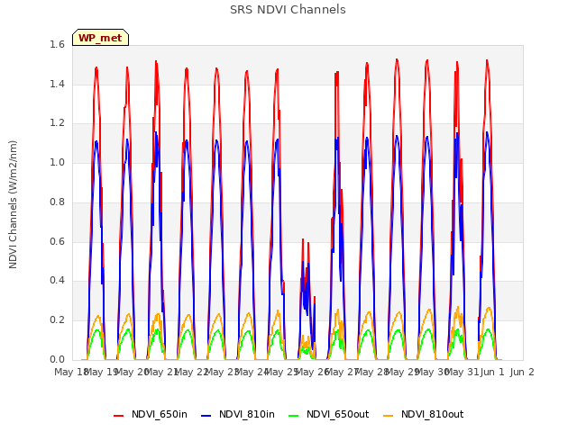 plot of SRS NDVI Channels