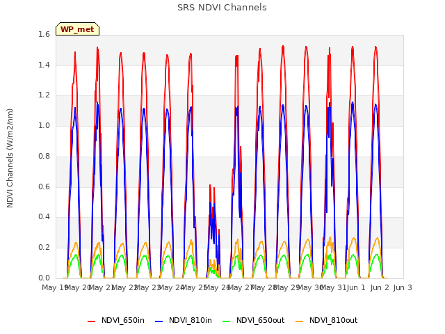 plot of SRS NDVI Channels