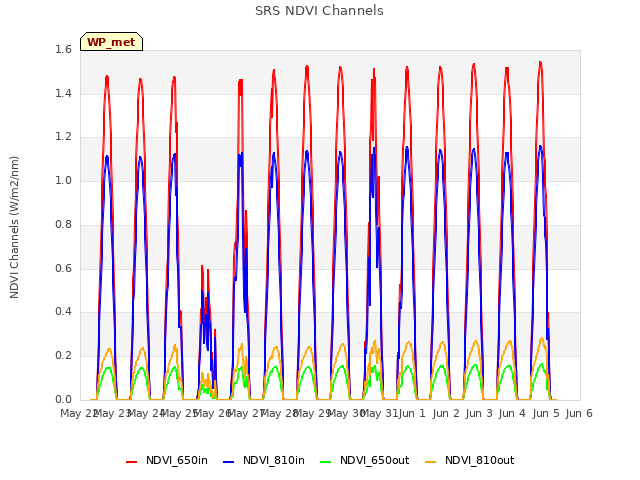 plot of SRS NDVI Channels