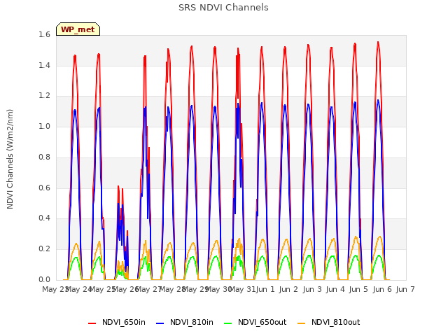 plot of SRS NDVI Channels