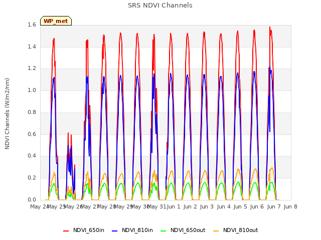 plot of SRS NDVI Channels