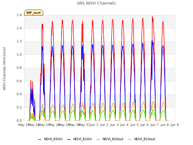 plot of SRS NDVI Channels