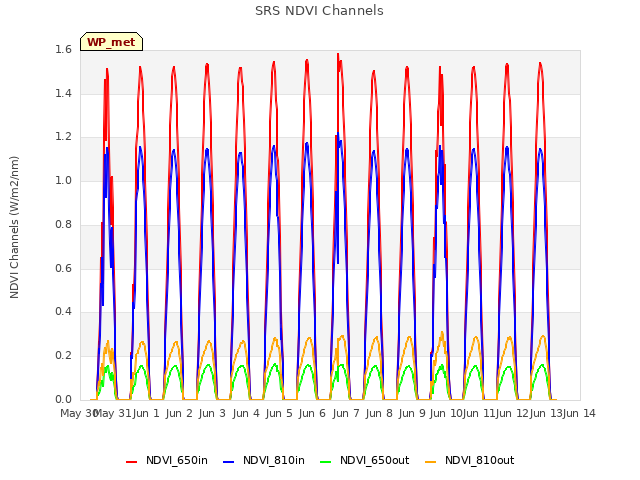 plot of SRS NDVI Channels