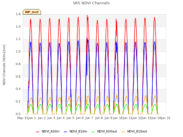 plot of SRS NDVI Channels