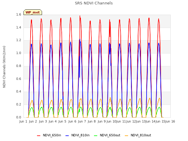 plot of SRS NDVI Channels