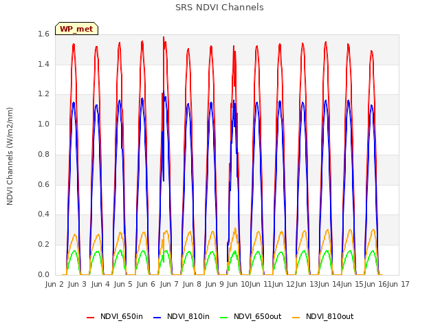 plot of SRS NDVI Channels