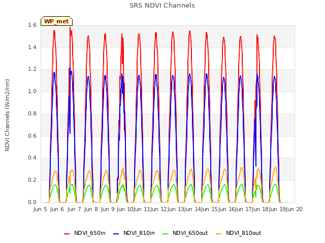 plot of SRS NDVI Channels