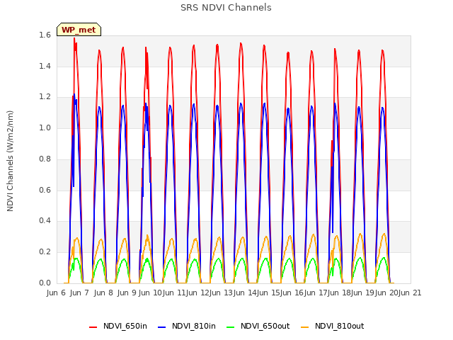 plot of SRS NDVI Channels