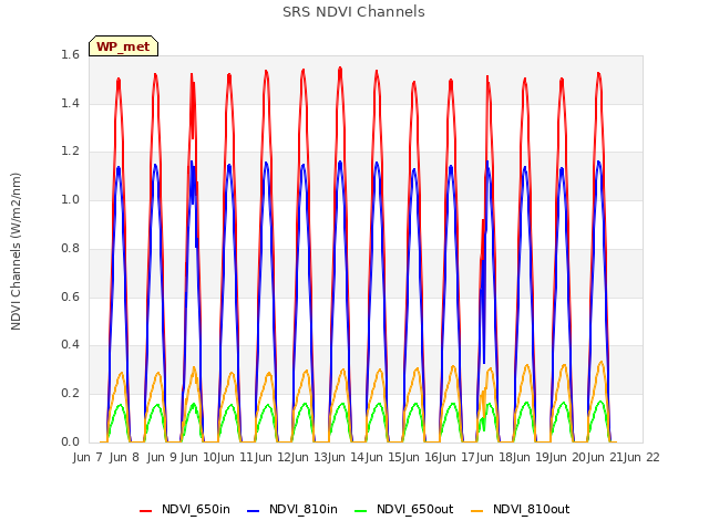 plot of SRS NDVI Channels