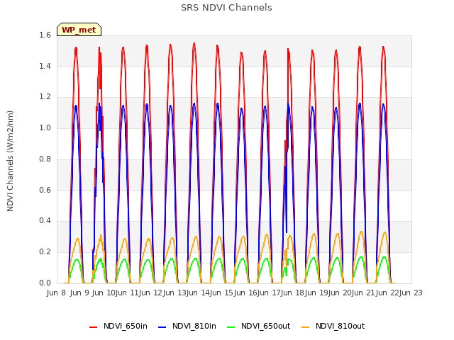 plot of SRS NDVI Channels