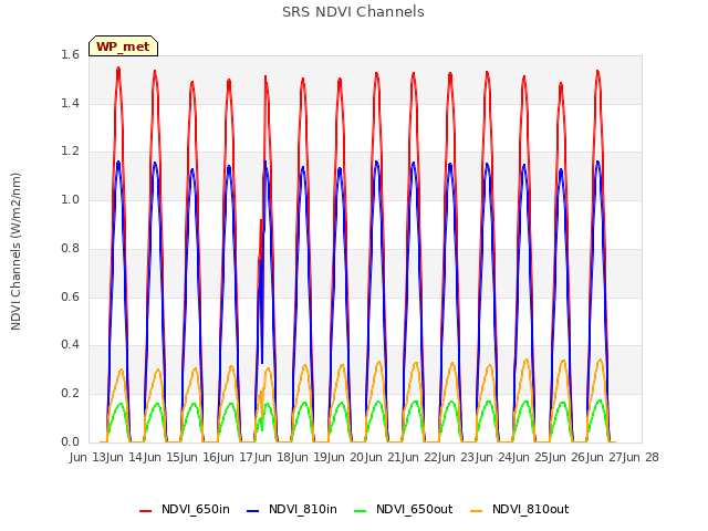 plot of SRS NDVI Channels