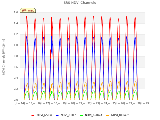 plot of SRS NDVI Channels