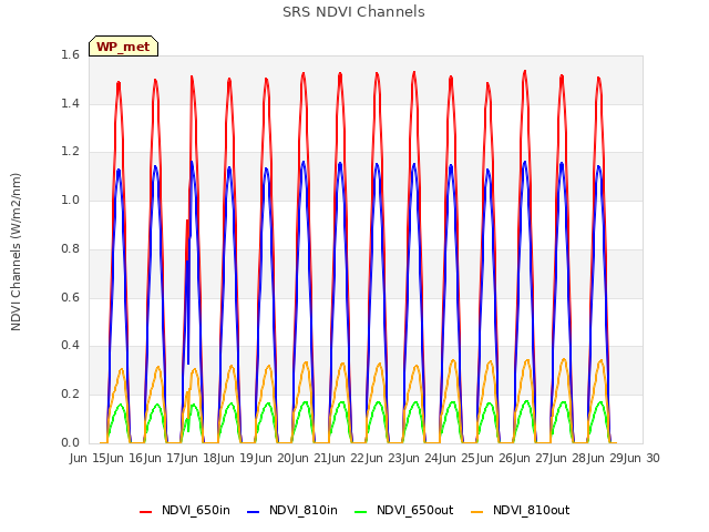 plot of SRS NDVI Channels