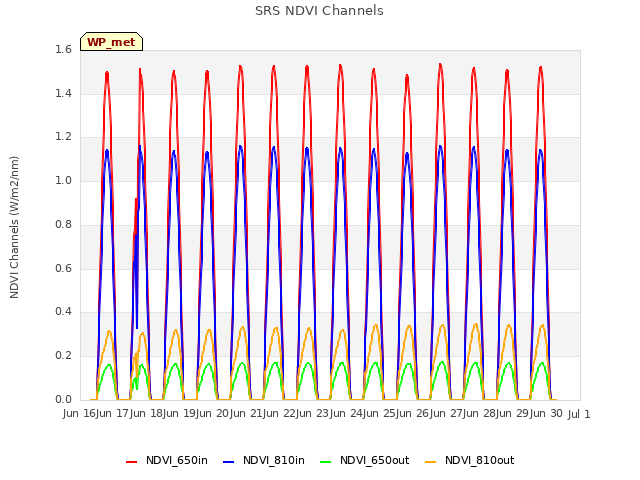 plot of SRS NDVI Channels