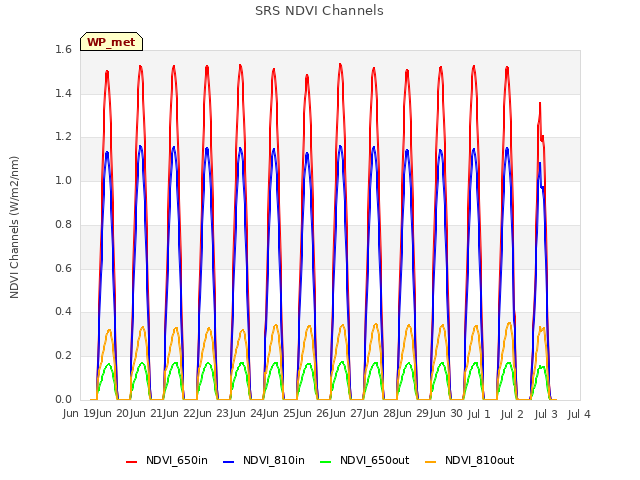 plot of SRS NDVI Channels