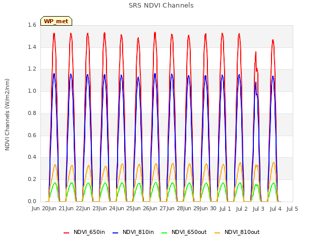 plot of SRS NDVI Channels