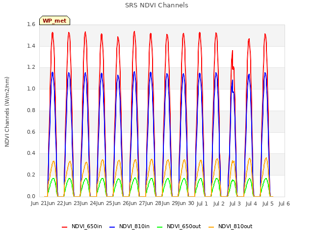 plot of SRS NDVI Channels