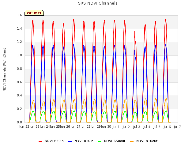 plot of SRS NDVI Channels