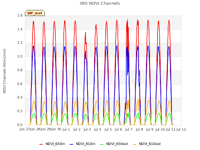 plot of SRS NDVI Channels