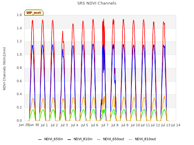 plot of SRS NDVI Channels