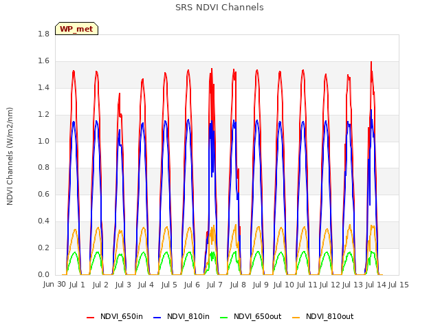 plot of SRS NDVI Channels