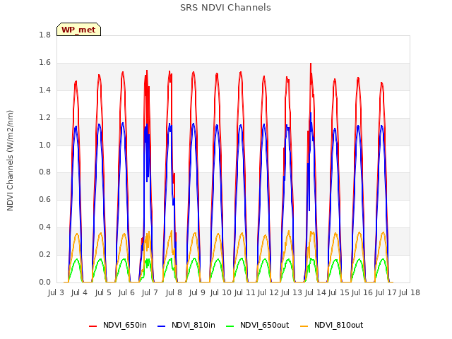 plot of SRS NDVI Channels