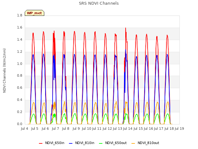 plot of SRS NDVI Channels