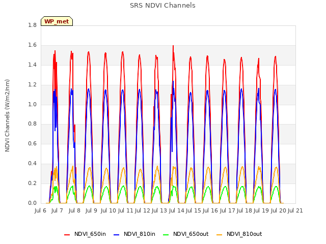 plot of SRS NDVI Channels