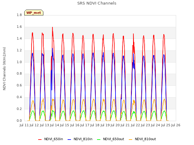 plot of SRS NDVI Channels