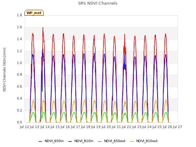 plot of SRS NDVI Channels