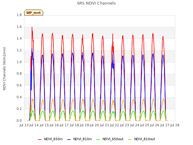 plot of SRS NDVI Channels