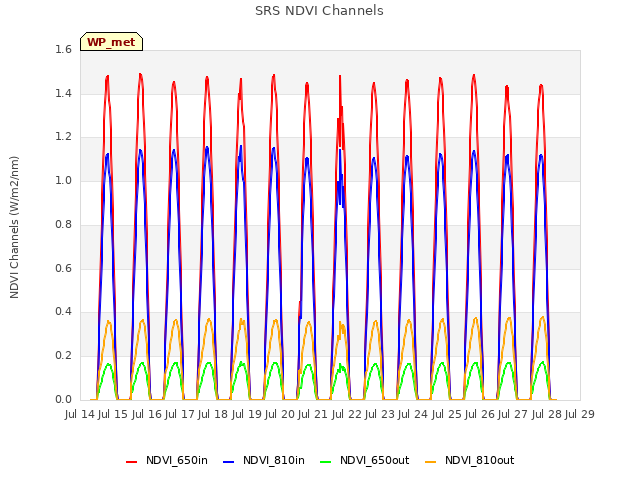 plot of SRS NDVI Channels