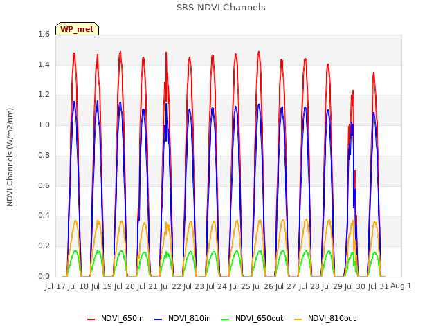 plot of SRS NDVI Channels