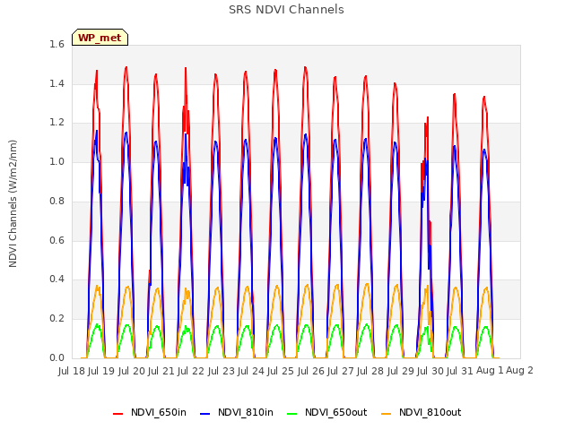 plot of SRS NDVI Channels