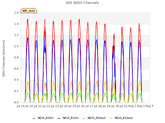 plot of SRS NDVI Channels