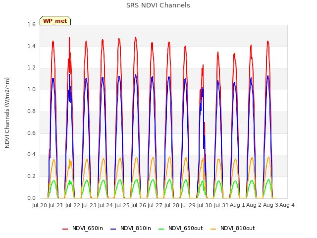 plot of SRS NDVI Channels