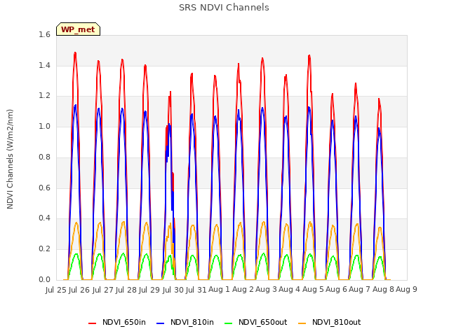 plot of SRS NDVI Channels