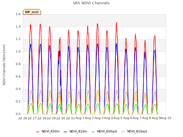 plot of SRS NDVI Channels