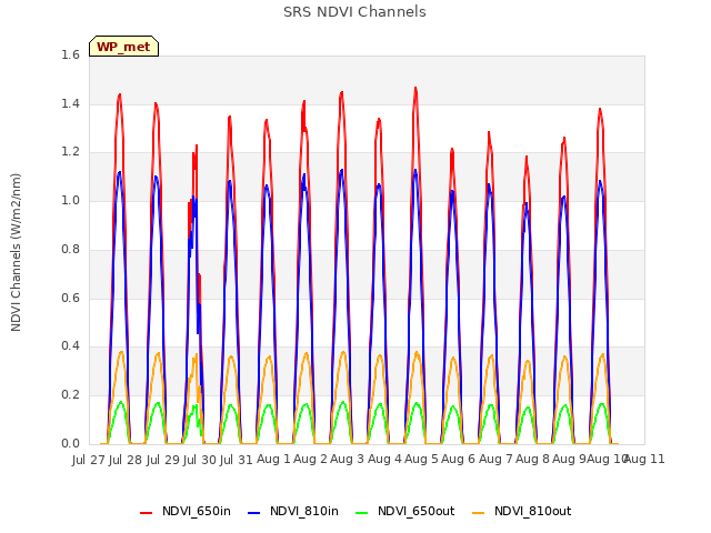 plot of SRS NDVI Channels