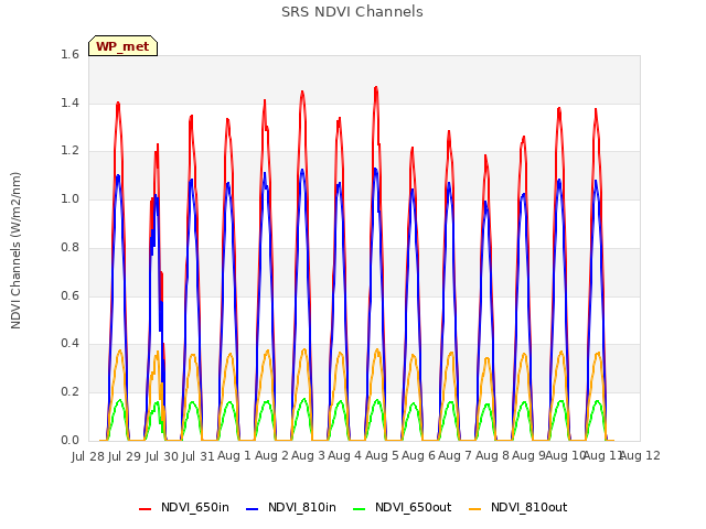 plot of SRS NDVI Channels