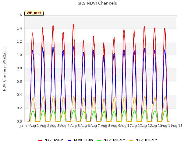 plot of SRS NDVI Channels