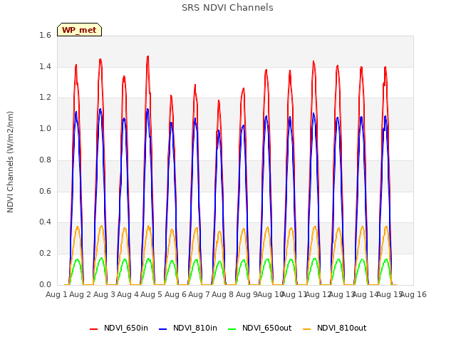 plot of SRS NDVI Channels