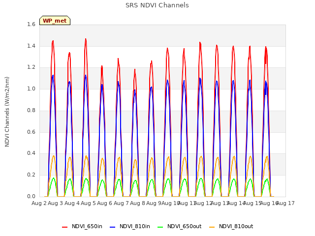 plot of SRS NDVI Channels