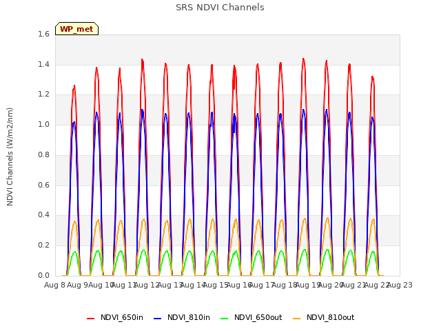 plot of SRS NDVI Channels