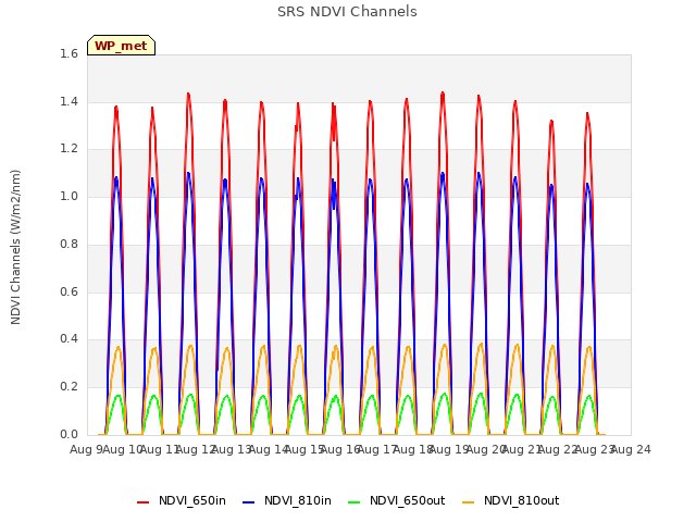 plot of SRS NDVI Channels