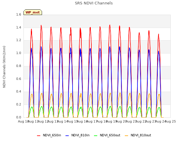 plot of SRS NDVI Channels