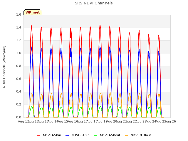 plot of SRS NDVI Channels