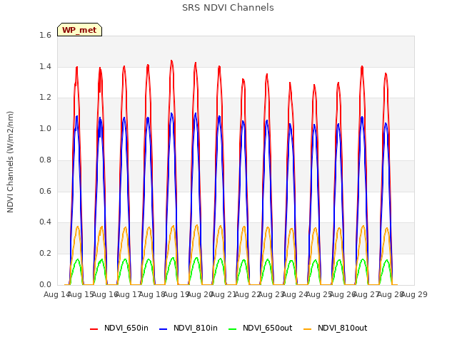 plot of SRS NDVI Channels