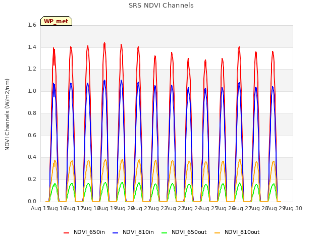 plot of SRS NDVI Channels